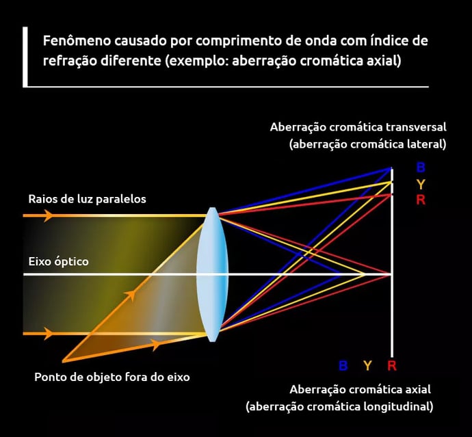 Aberração Cromática