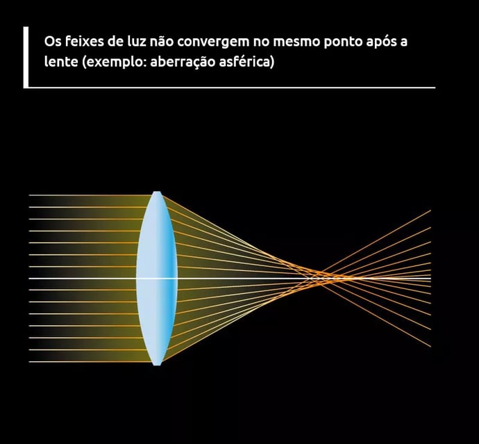 Aberração Cromática