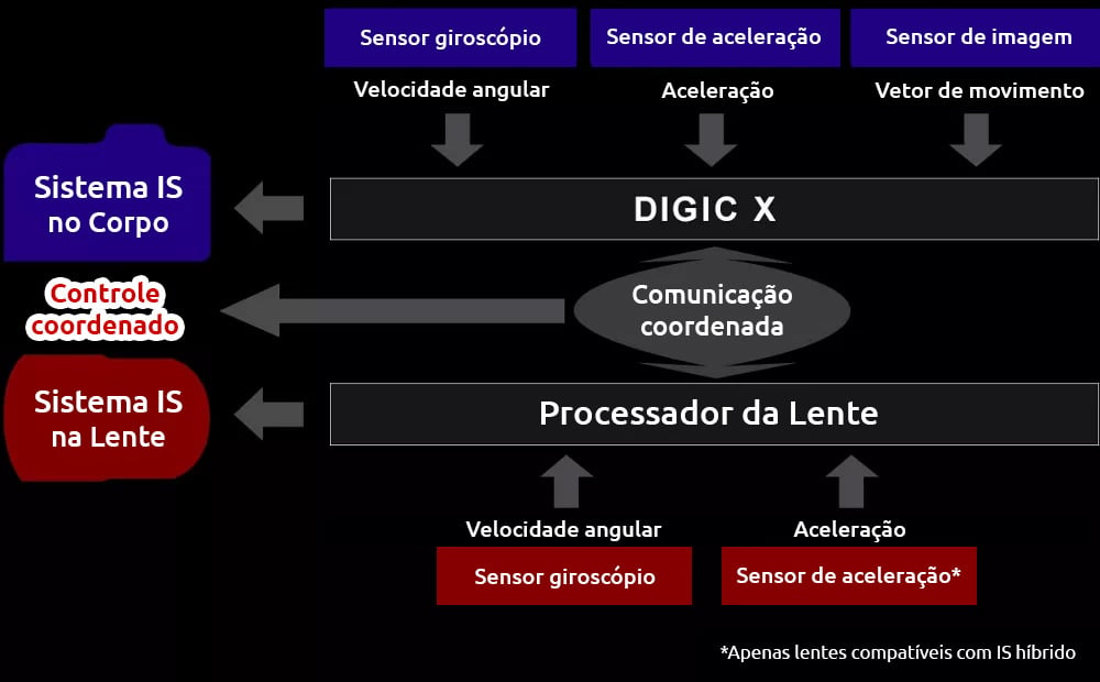 Efeitos da estabilização de imagem (IS)
